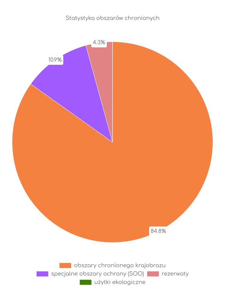 Statystyka obszarów chronionych Lubinia