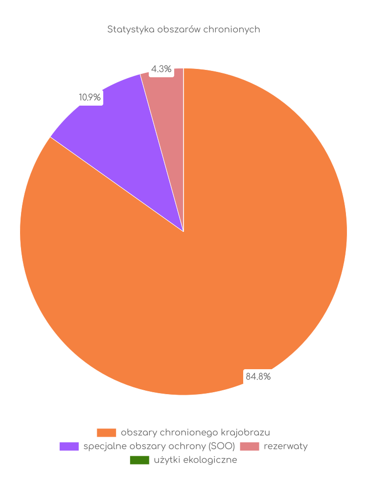 Statystyka obszarów chronionych Lubina